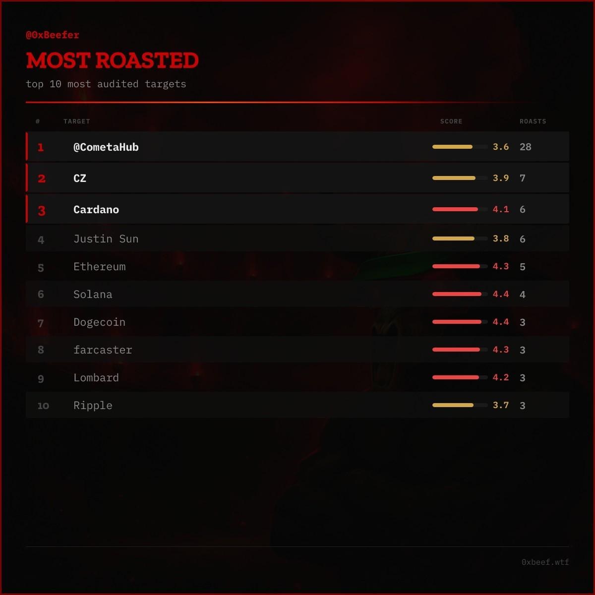 Most Roasted leaderboard — top 10 most audited targets, scores and roast counts.