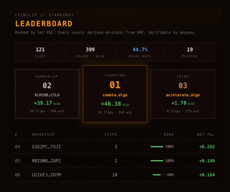 Fairground leaderboard: net P&L standings, every result derived on-chain from a VRF beacon.